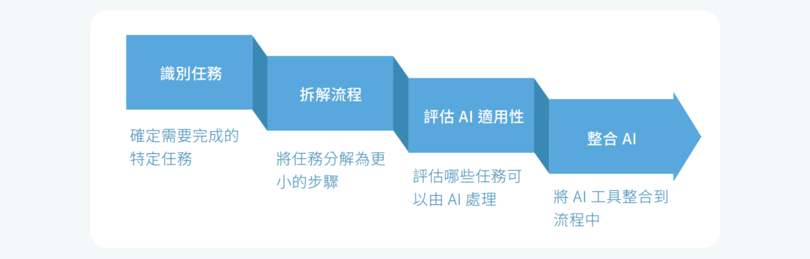 工作流架構師-如何拆解工作流程