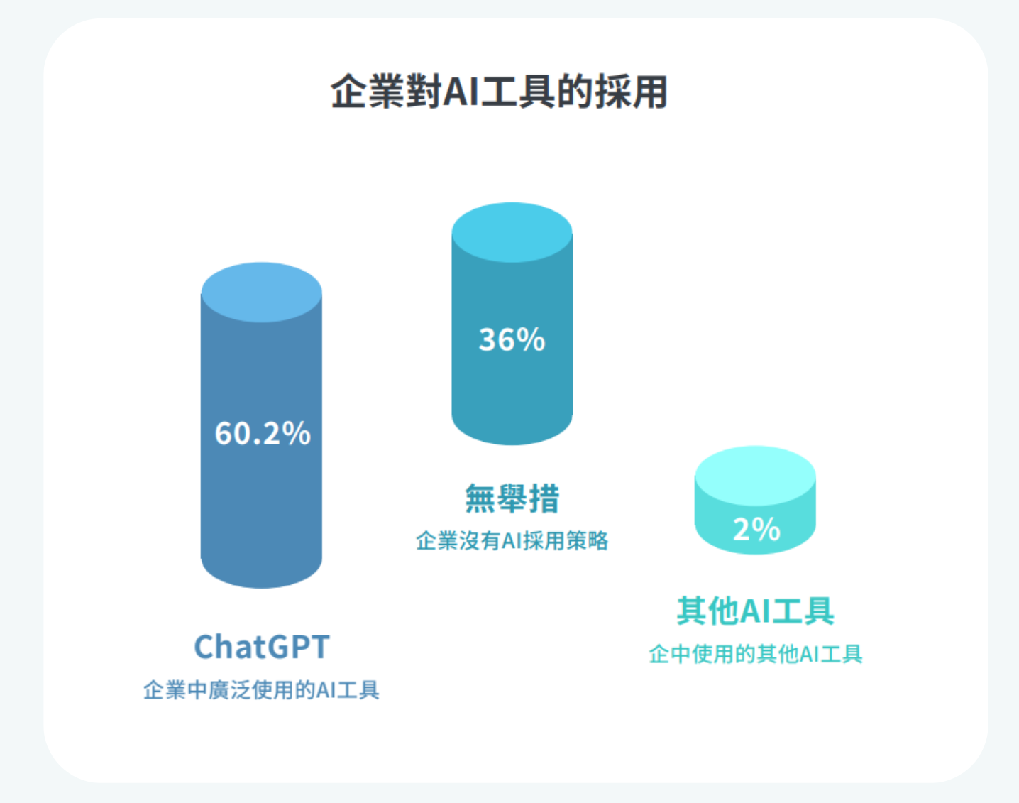 企業對AI工具的採用比例