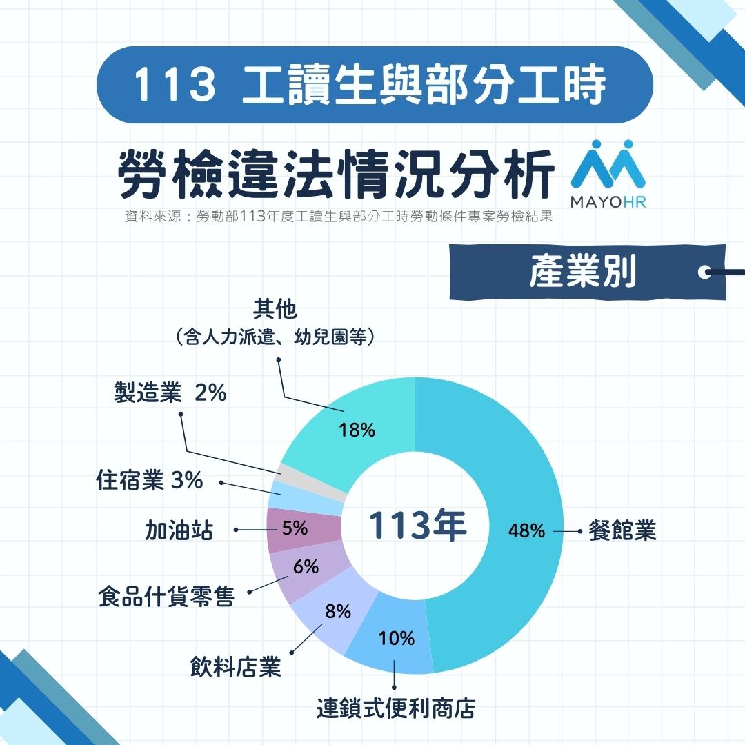 工讀生與部分工時勞動條件專案勞檢違法情況分析