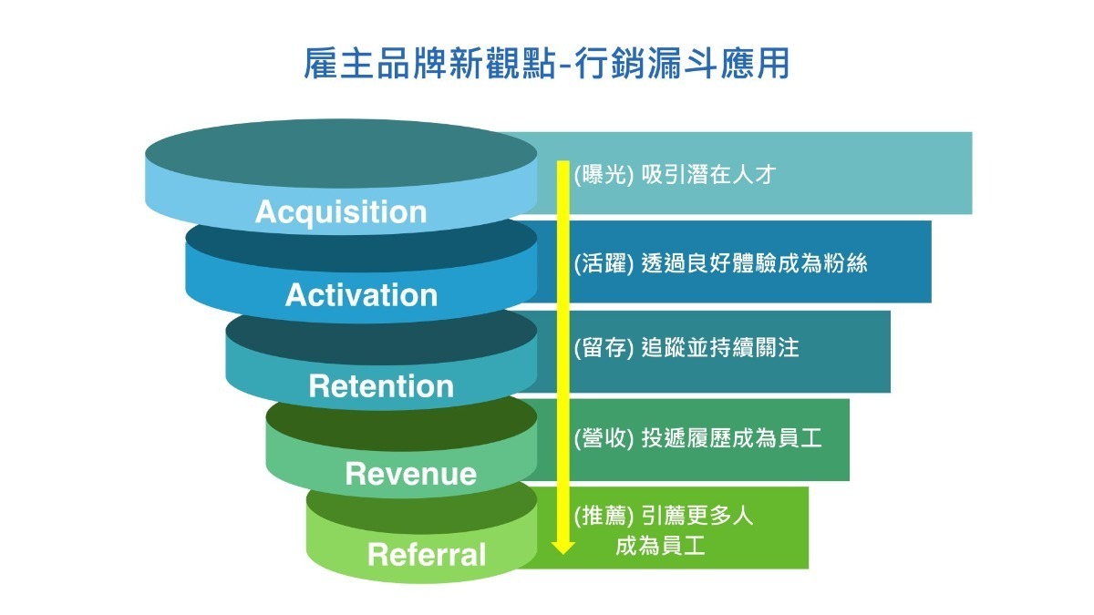 利用招募漏斗來做雇主品牌。