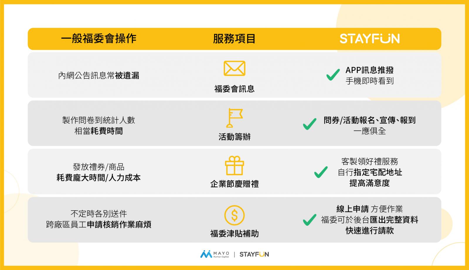 STAYFUN數位福委平台 打造全新員工體驗