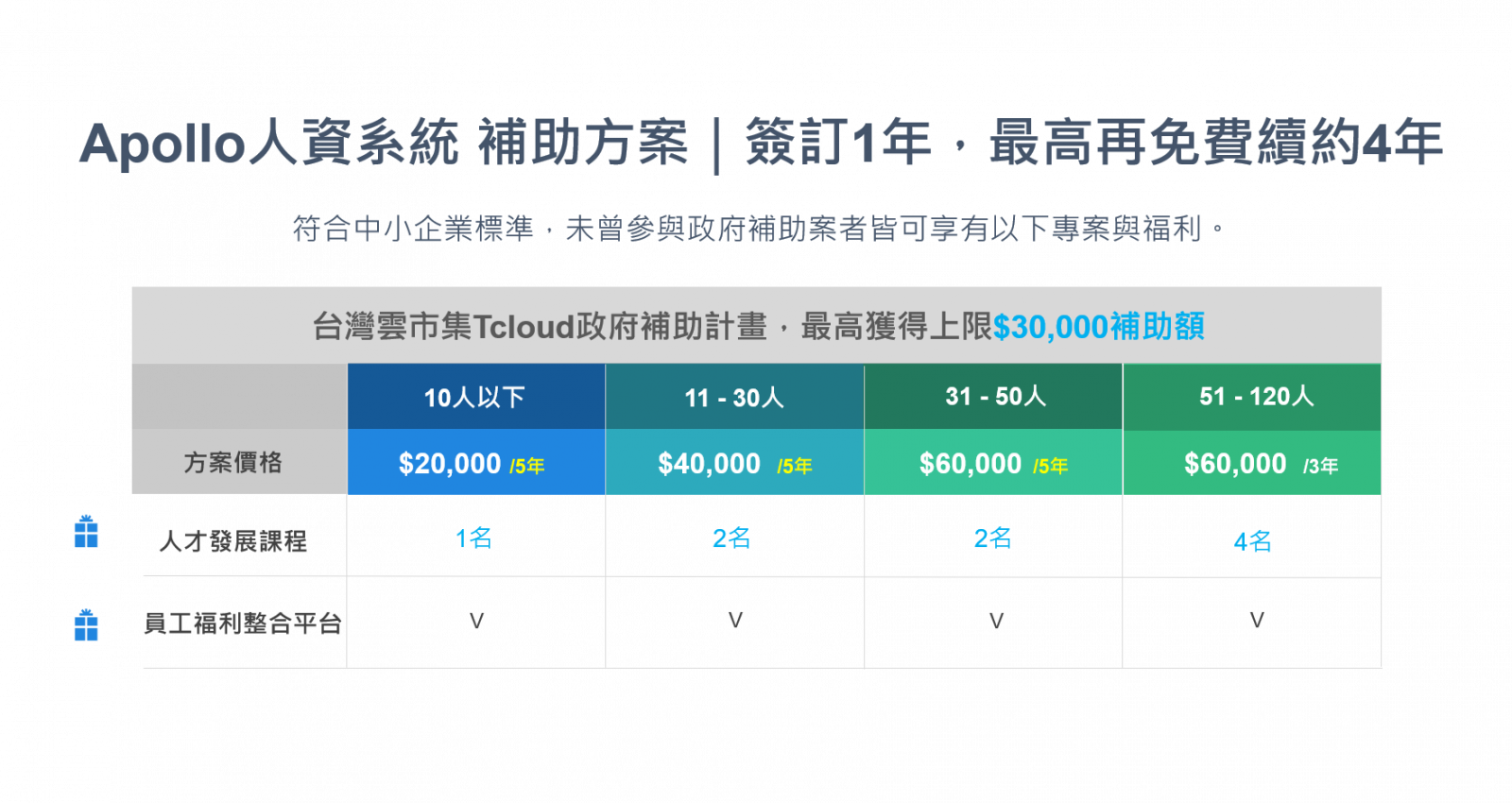 人資系統補助