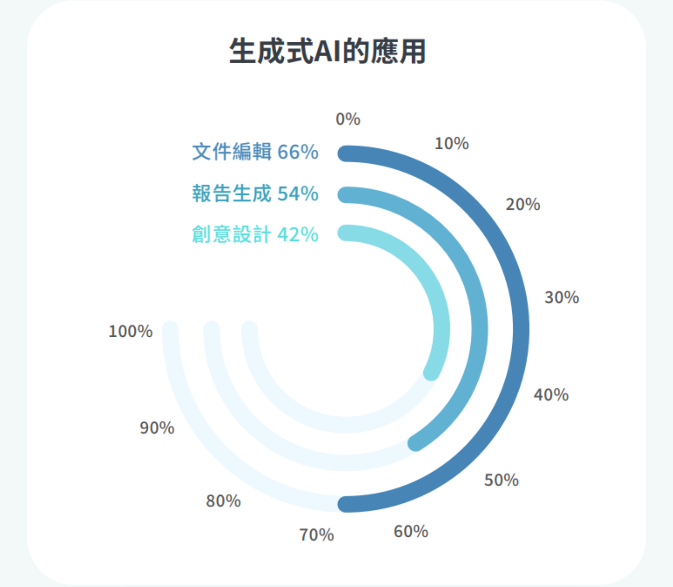 生成式AI的應用結果