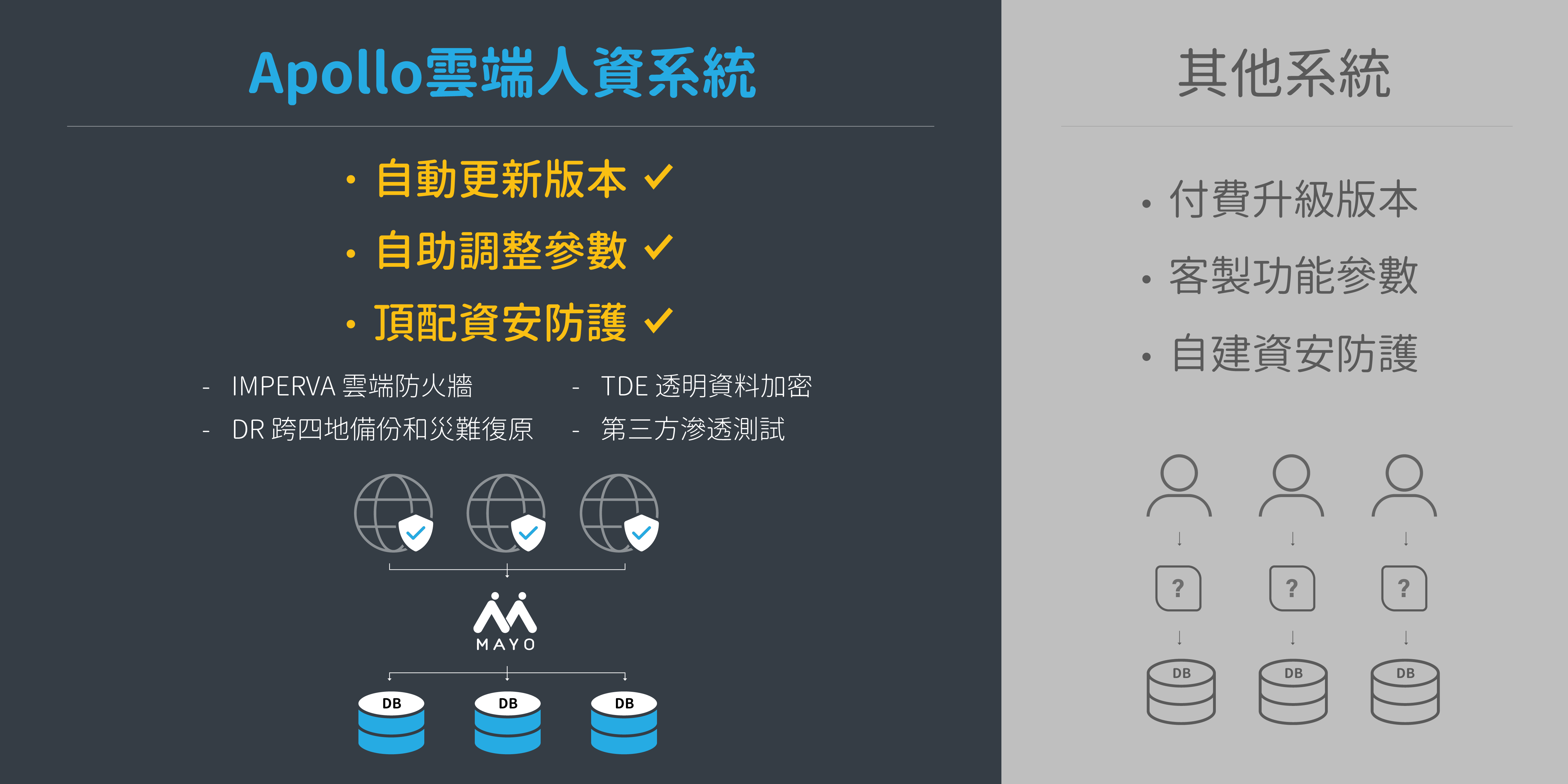 Apollo雲端人資系統架構示意圖