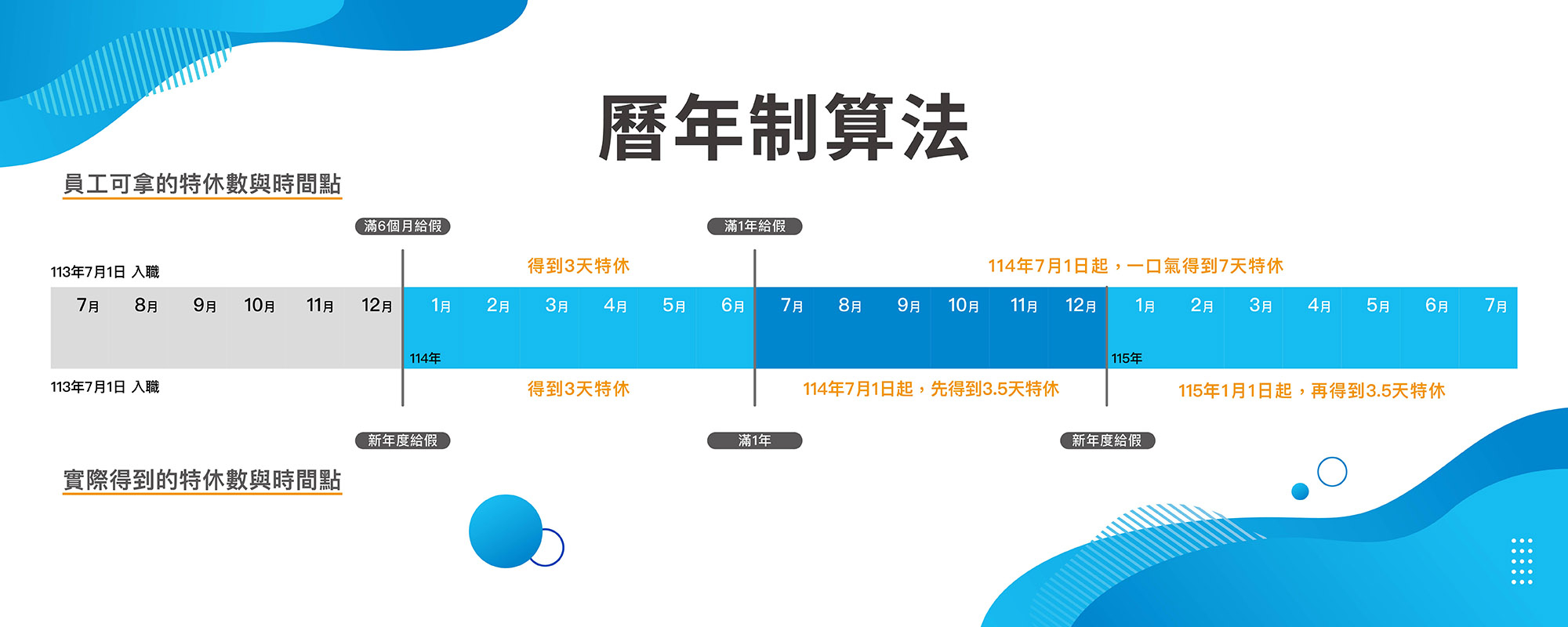 曆年制與週年制有何不同?怎麼算?特休轉制有哪些注意事項?