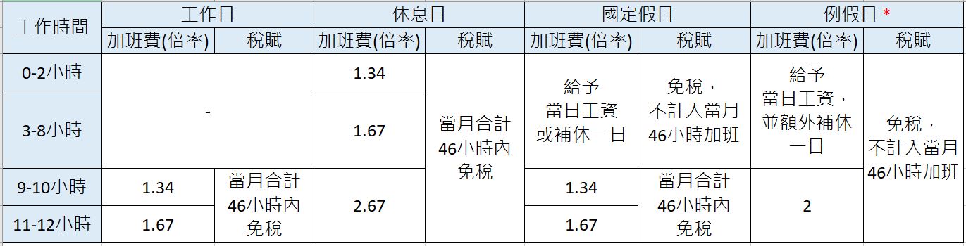 加班費計算表