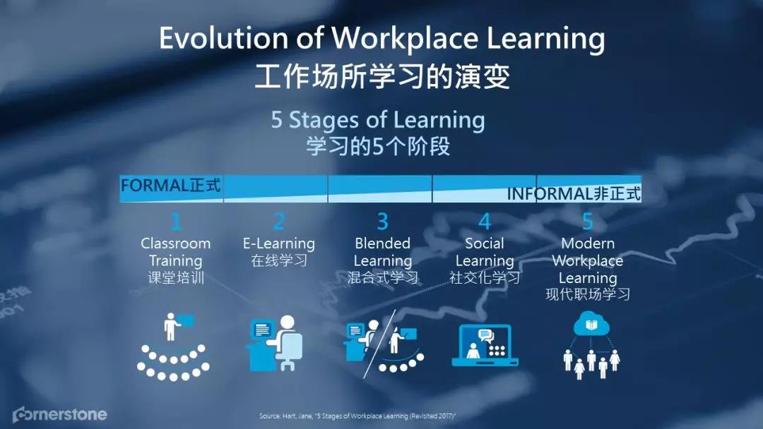 社交化讓學習更輕鬆且無所不在