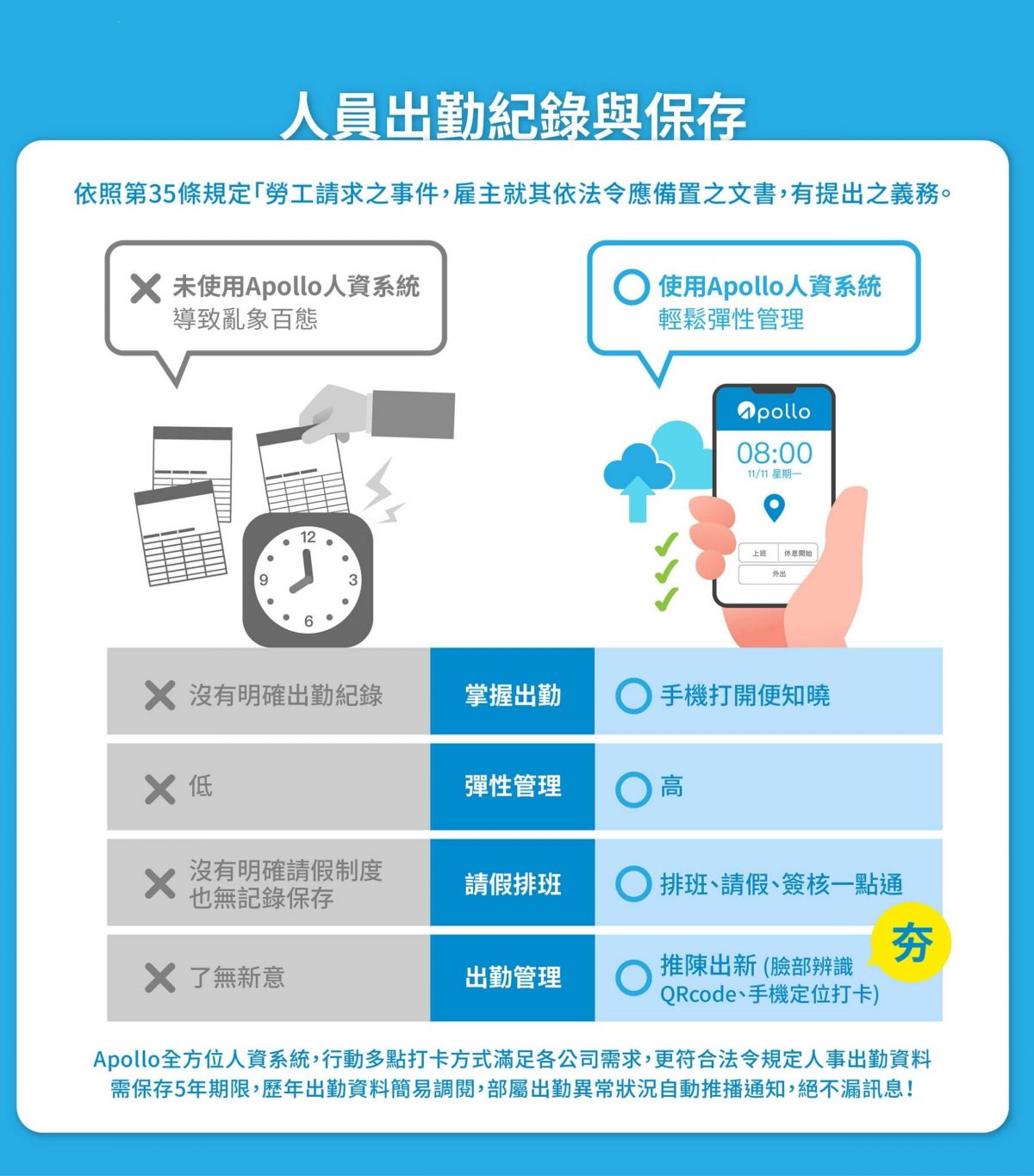 Apollo人資系統人員出勤紀錄與保存