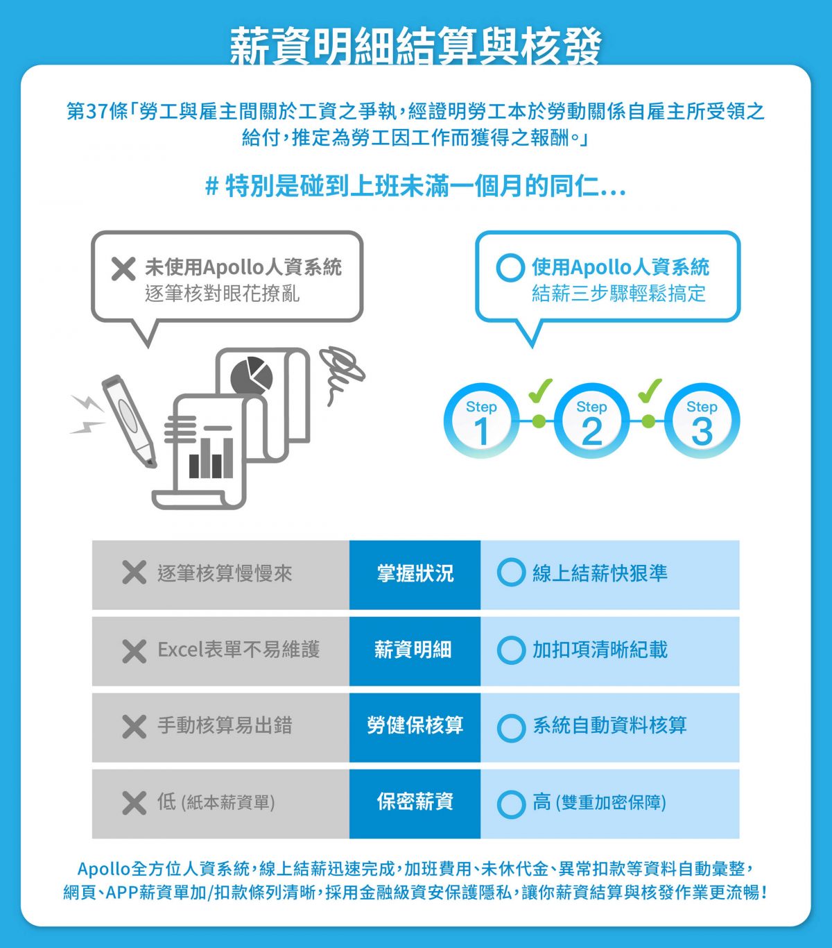 勞動事件法 ：薪資明細結算與核發