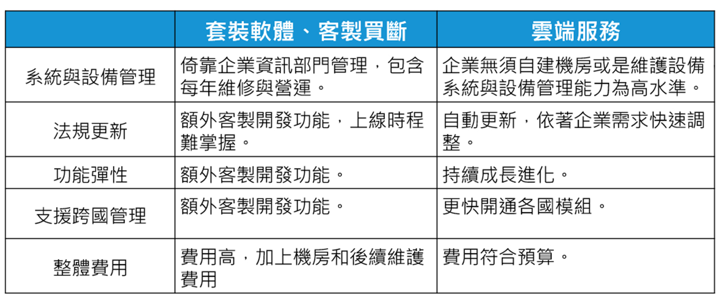 人資系統比較表