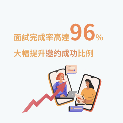 面試完成率高達96%，大幅提升邀約成功比例