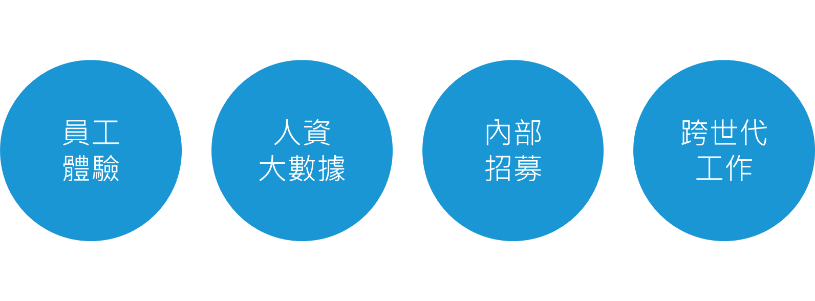 LinkedIn 報告討論人資未來趨勢
