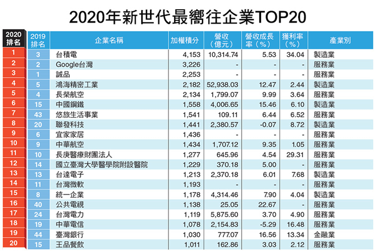 2020 年新世代最嚮往企業前 20 名