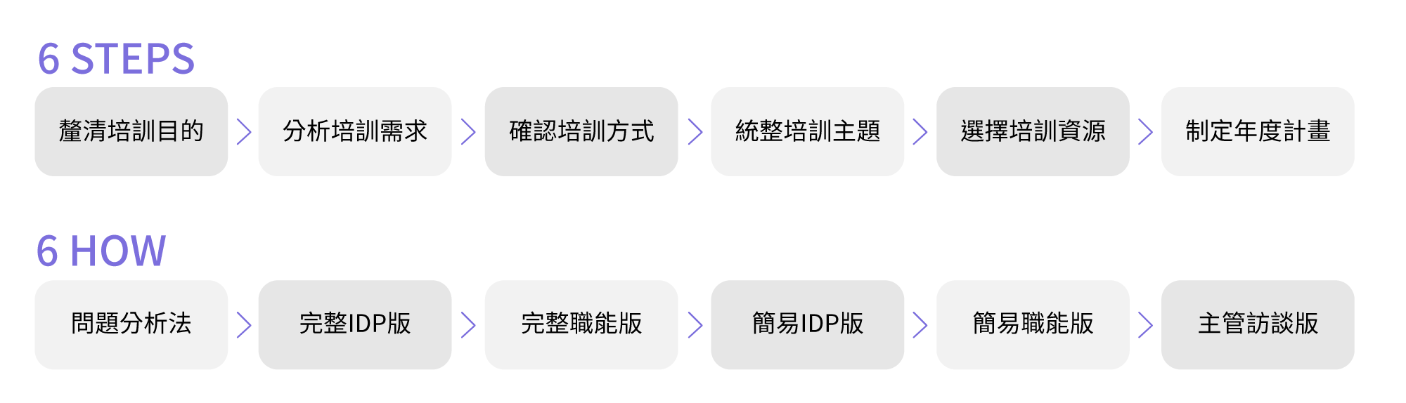 6個步驟+6種方法，人才培訓規劃輕鬆搞定