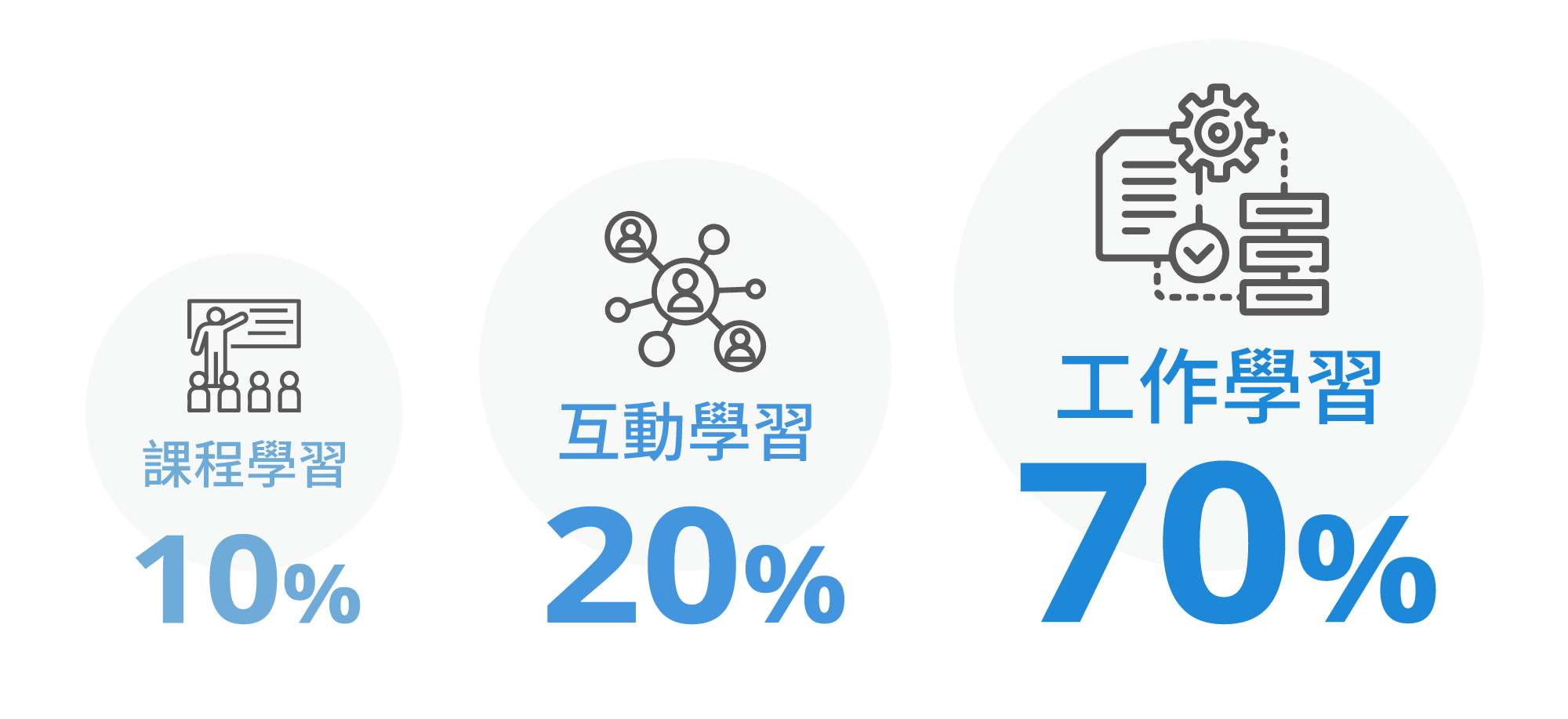 推動培訓成效先掌握70-20-10學習法則