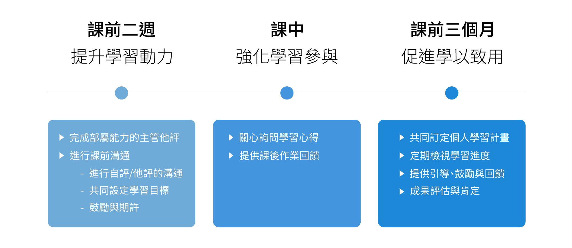 主管任務以行動支持學以致用