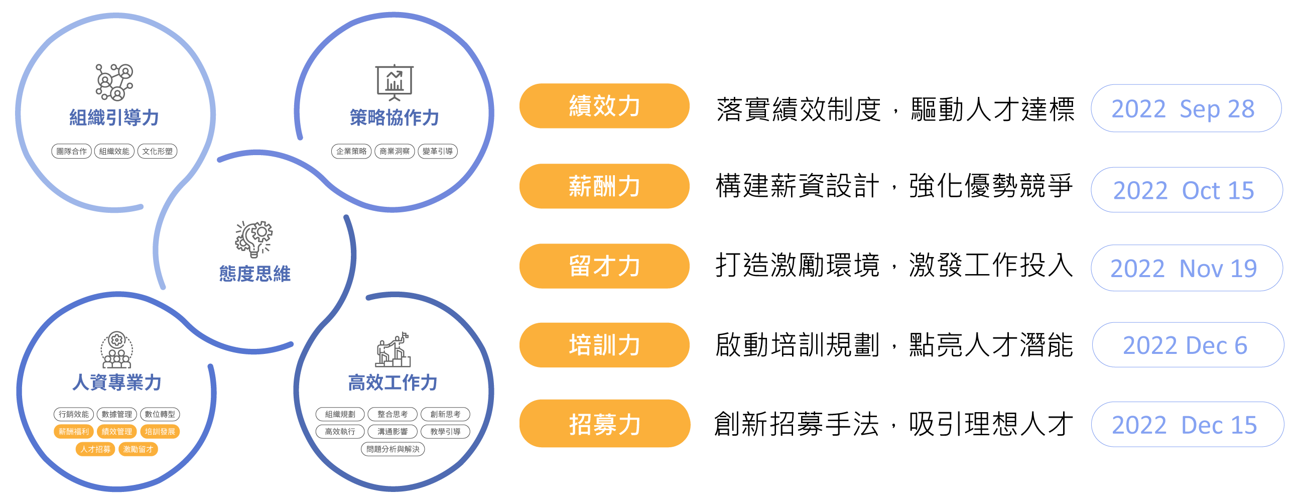 HR的即戰力五堂課：績效力、薪酬力、留才力、培訓力、招募力