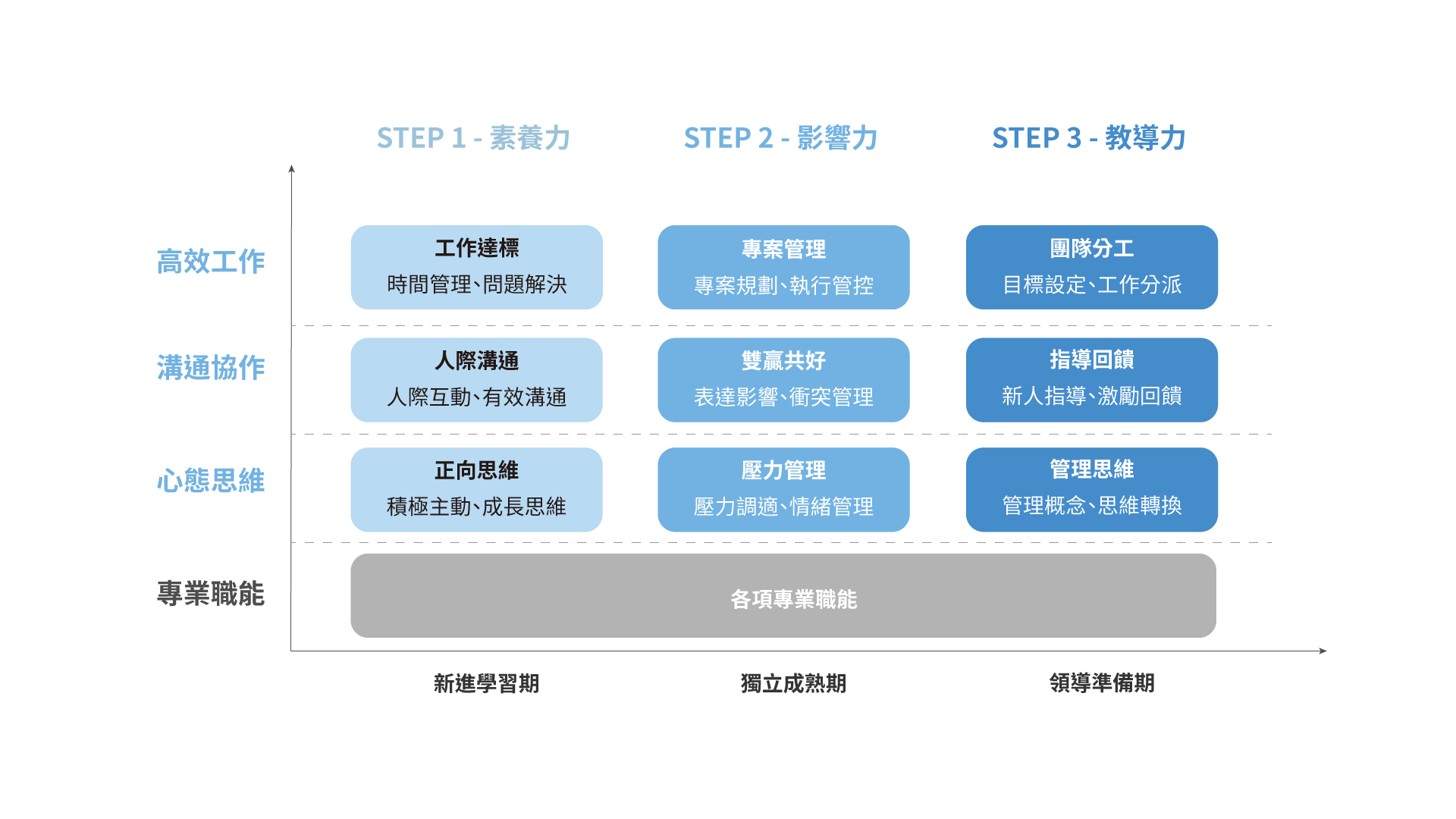 素養力適合新進學習期,影響力適合獨立成熟期,教導力適合領導準備期