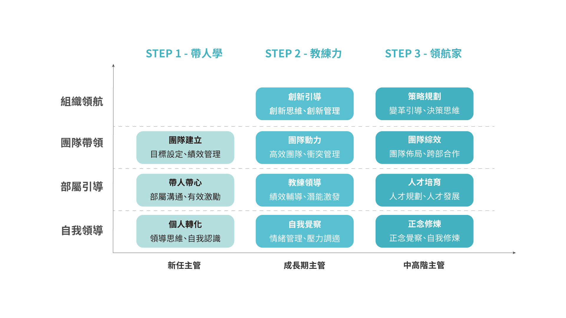 帶人學適合新任主管(0-1年)，教練力適合成長期主管(1-3年)，領航家適合中高階主管(5年)