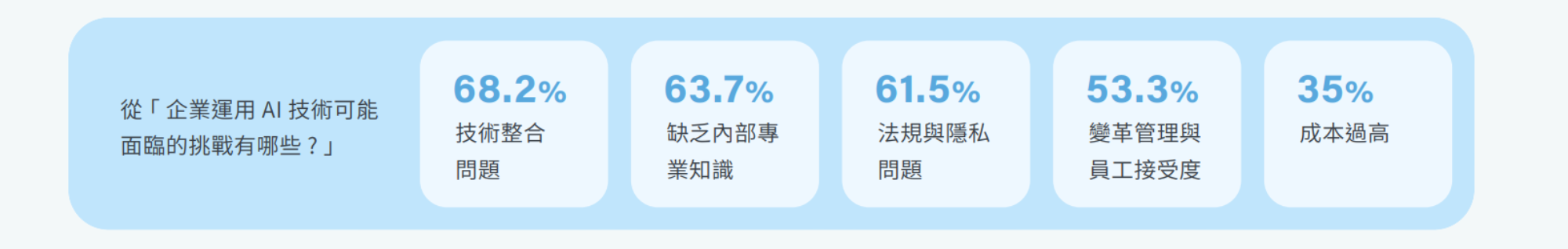 企業導入 AI 技術的潛在5大挑戰