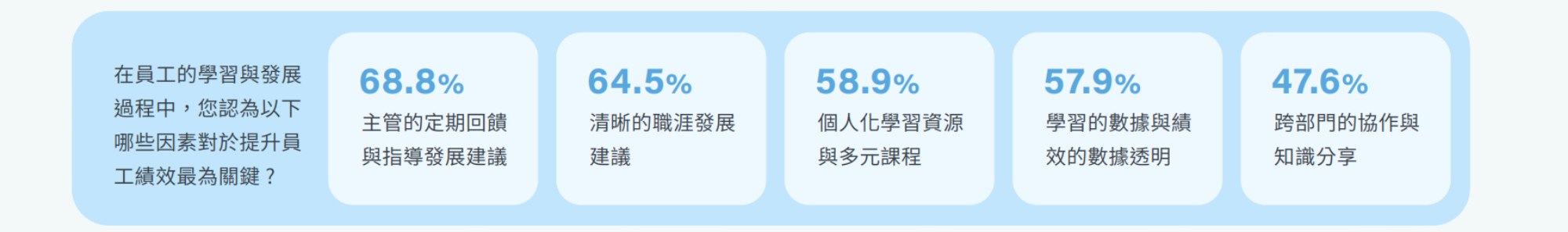 提升員工學習與發展績效的關鍵因素
