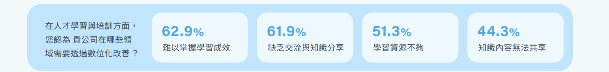 人才培訓數位化改善重點與績效管理