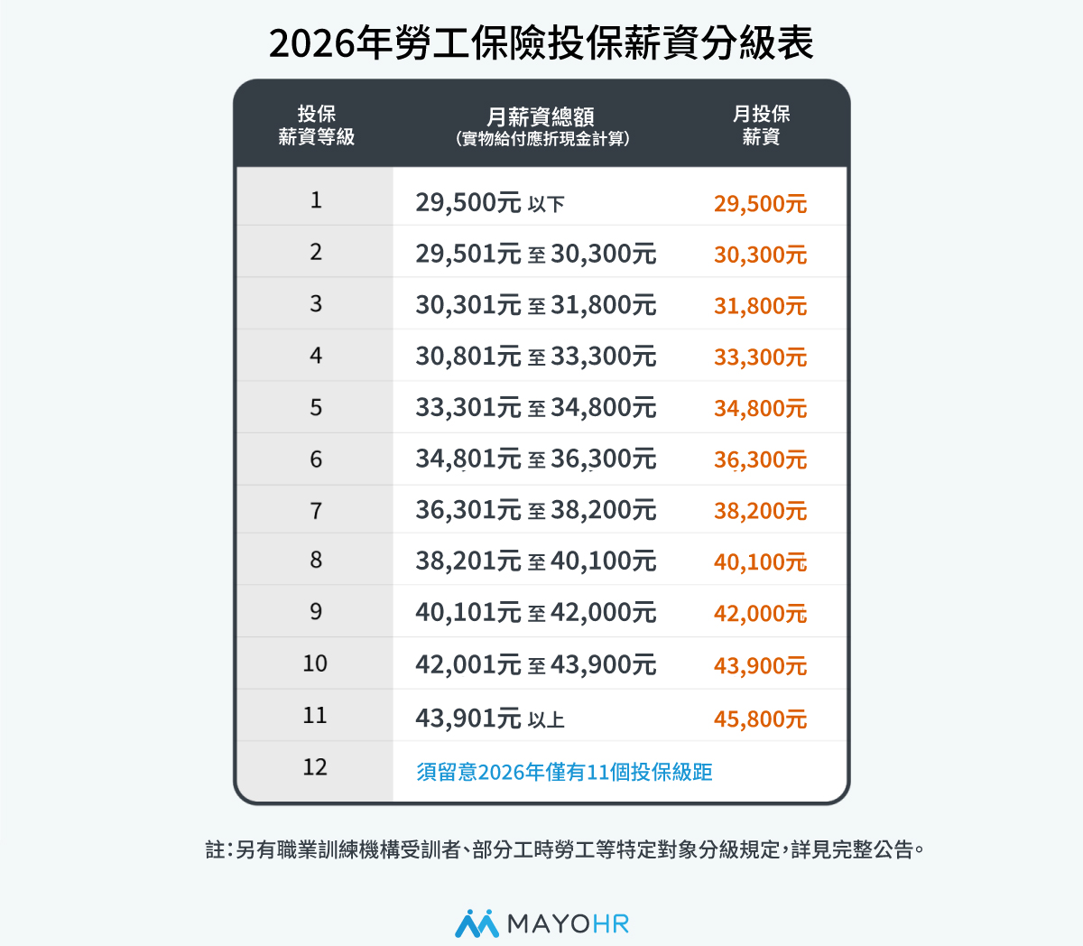 2026年勞工保險投保薪資分級表