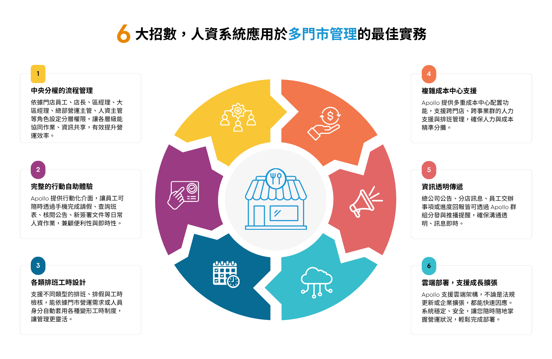 多門市管理的最佳實務6大招數