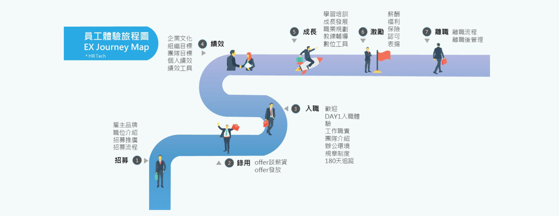 員工體驗旅程圖（Employee Journey Map）