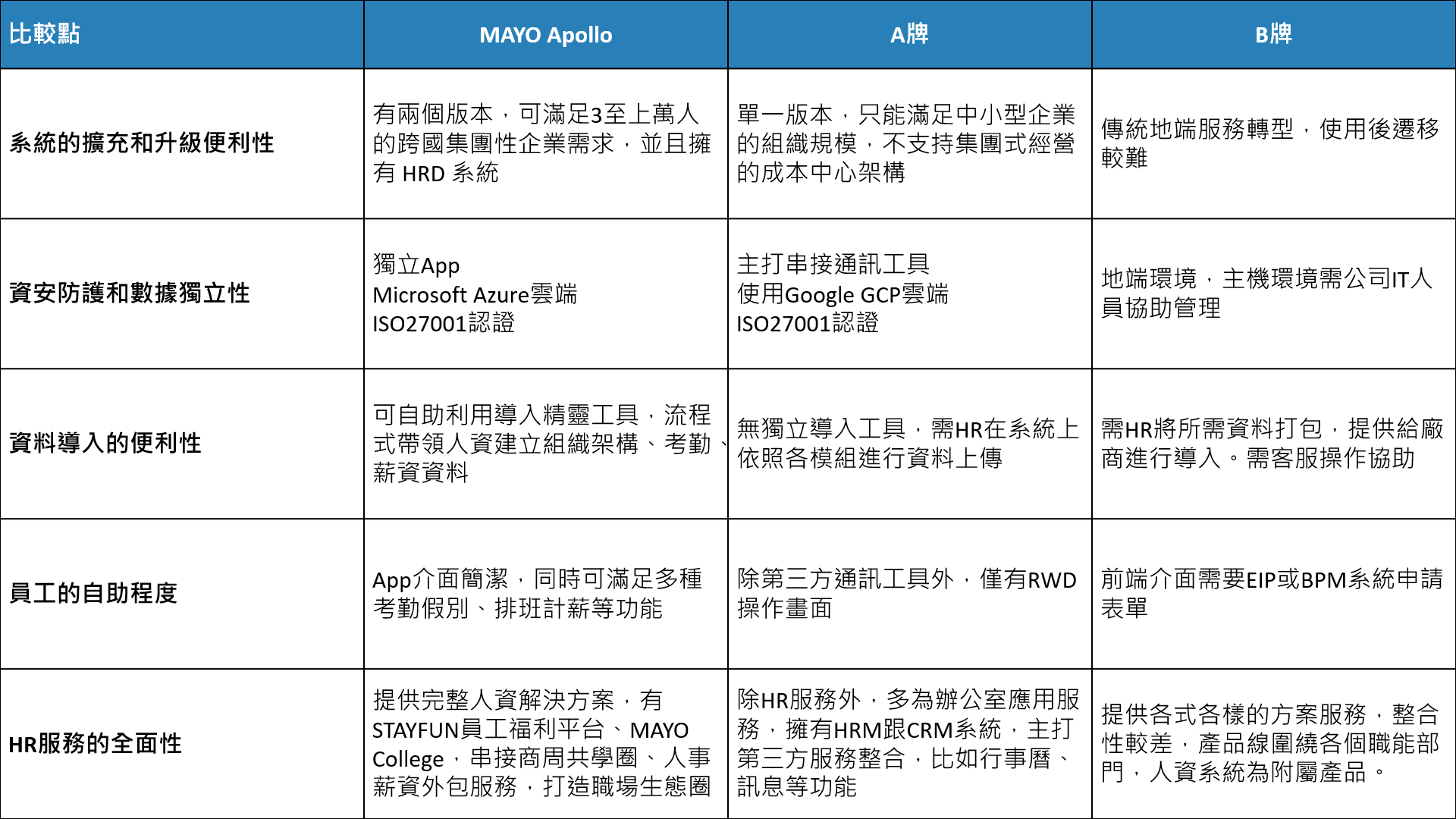 人資系統比較表