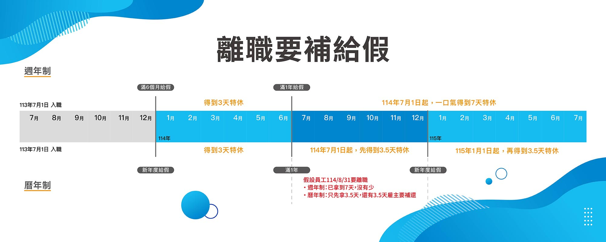 企業使用曆年制,要記得補給離職員工特休假