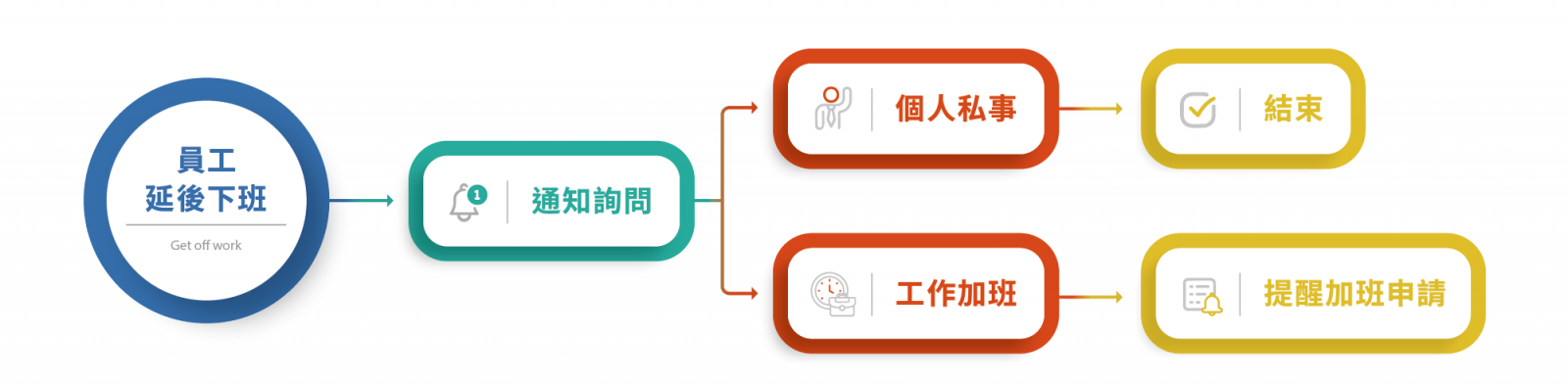 電子打卡回報機制流程圖