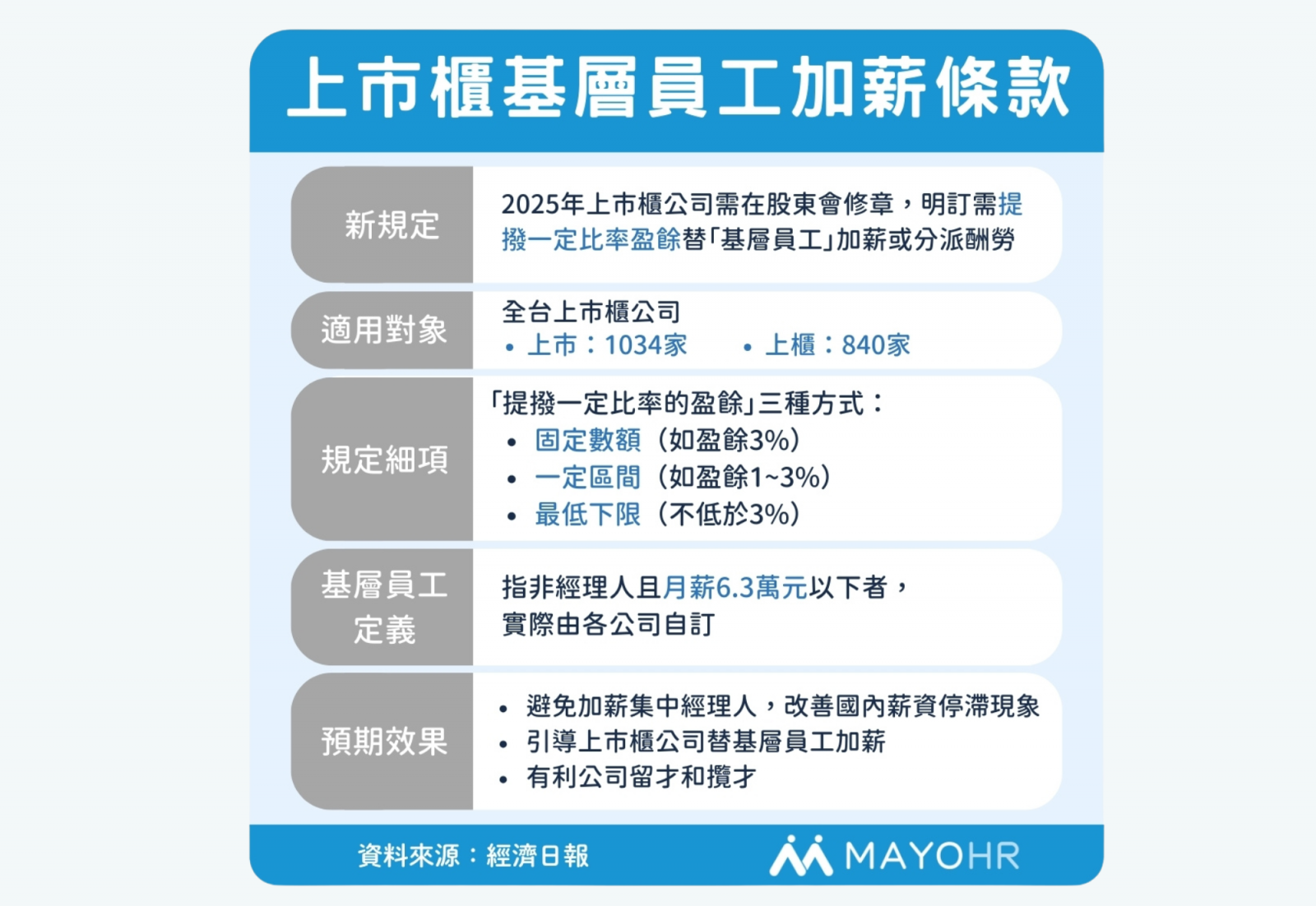 2025上市櫃基層員工加薪條款