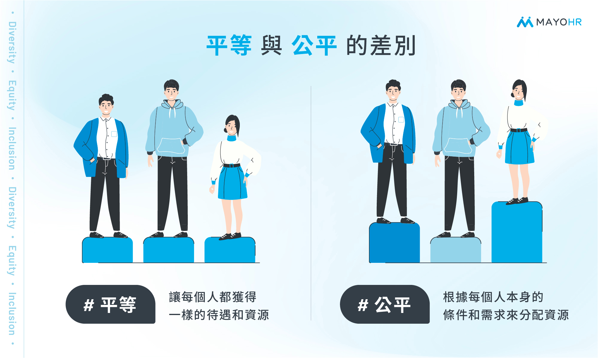 DEI中,平等與公平意義不同的示意圖