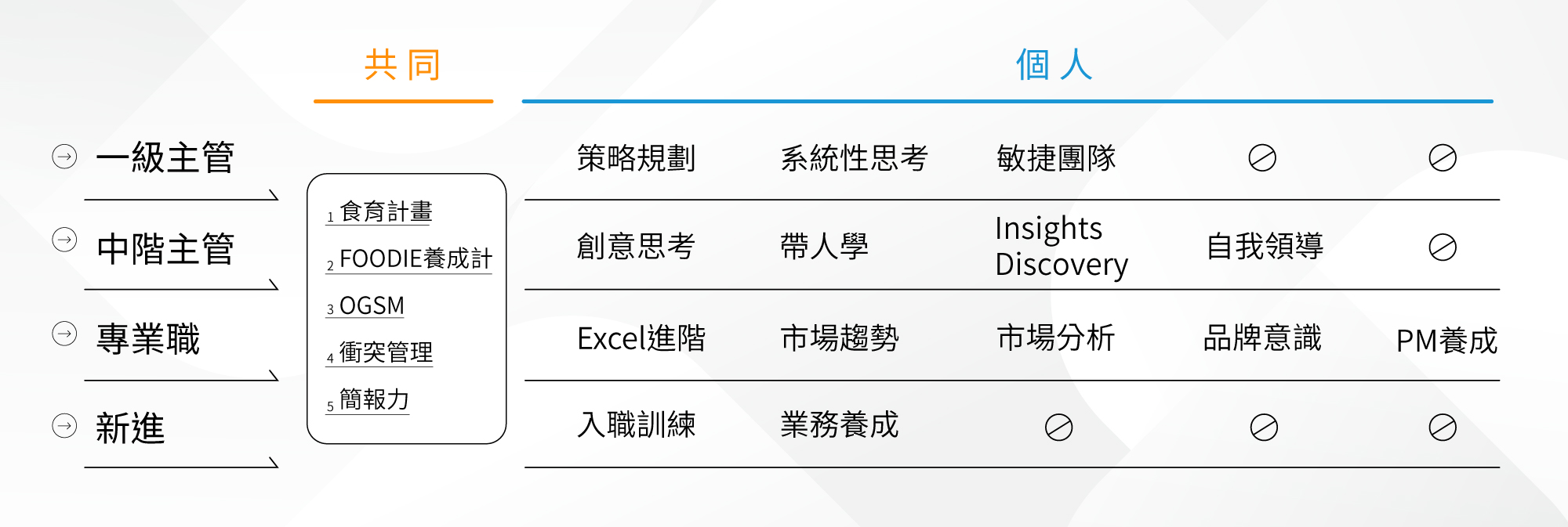 苗林賦能人資夥伴更多發揮,針對不同層級設計專屬的培訓課程