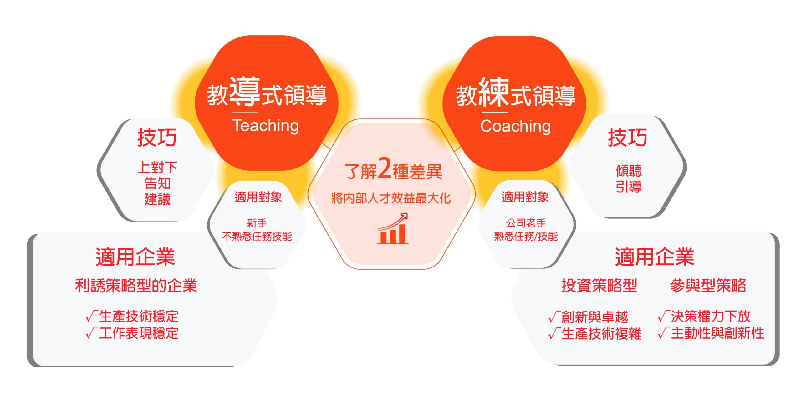 教導式與教練式差異比較表
