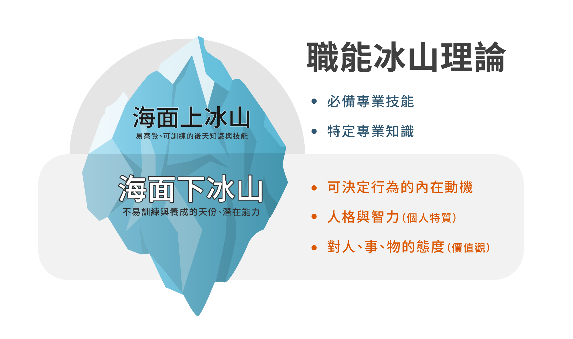 職能模型冰山理論