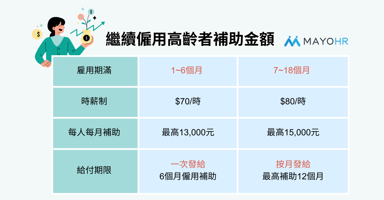 繼續僱用高齡者補助計畫金額一覽表