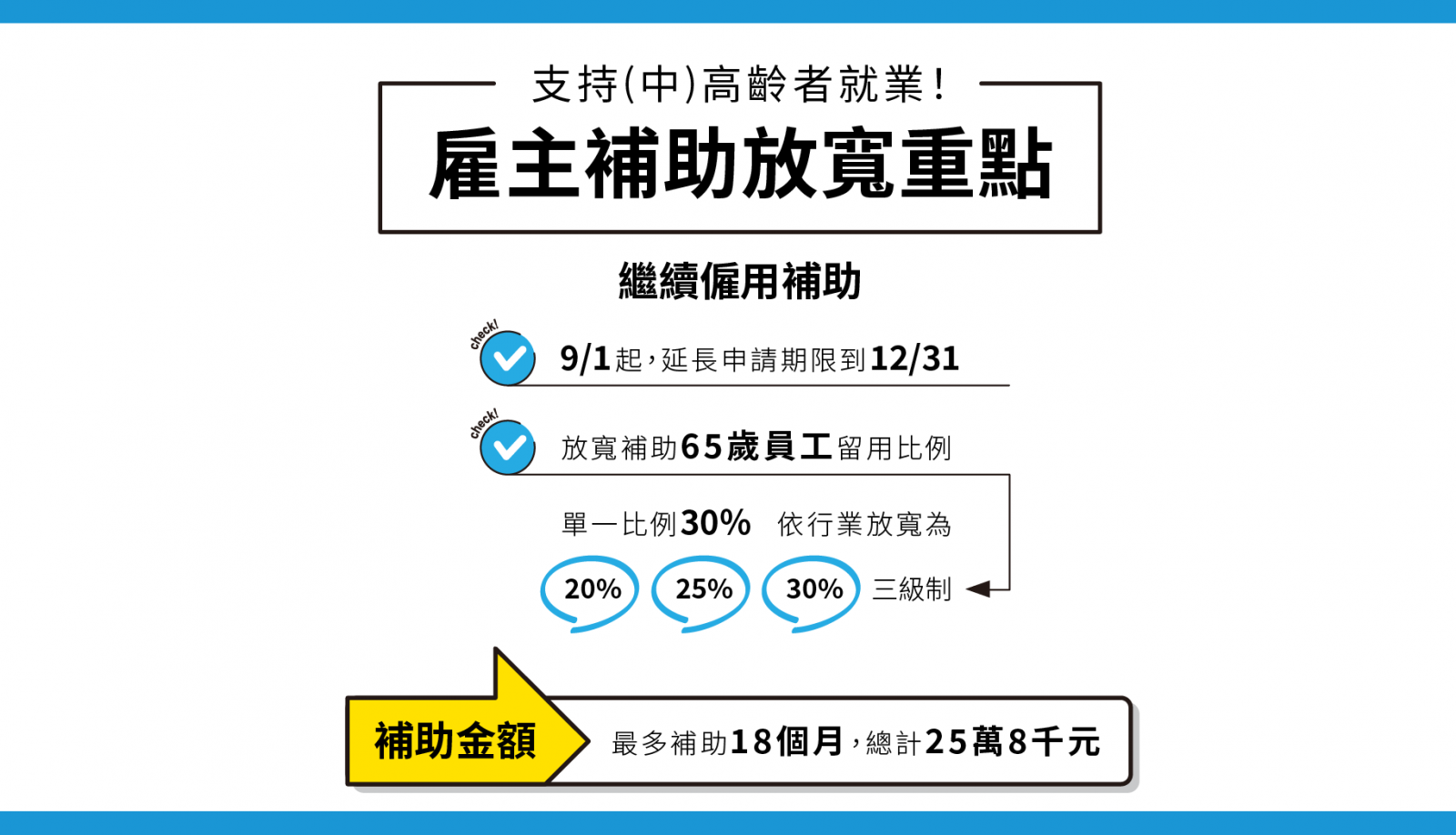 繼續僱用高齡者補助計畫運作方式