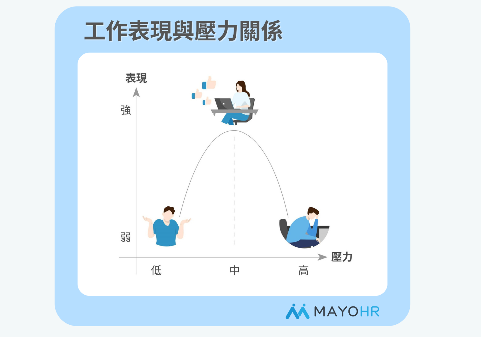 工作表現與壓力關係圖