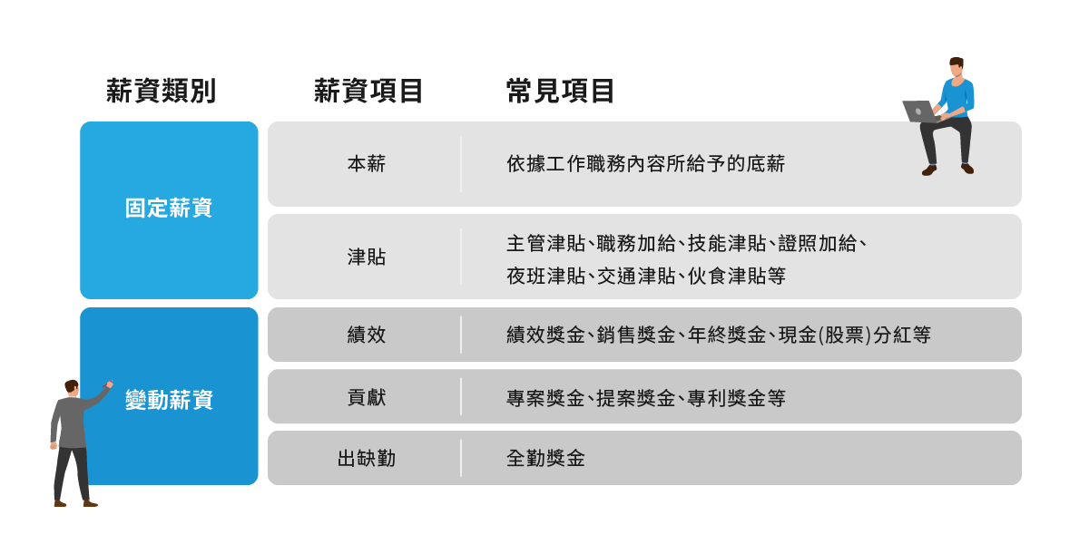 固定薪資與變動薪資的差別表