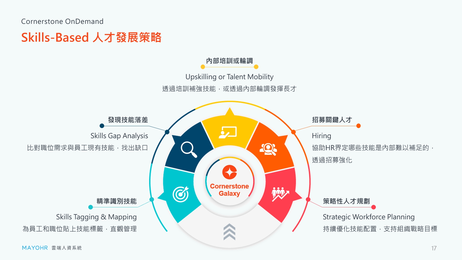 Cornerstone Galaxy平台以 AI 驅動,縮小技能差距