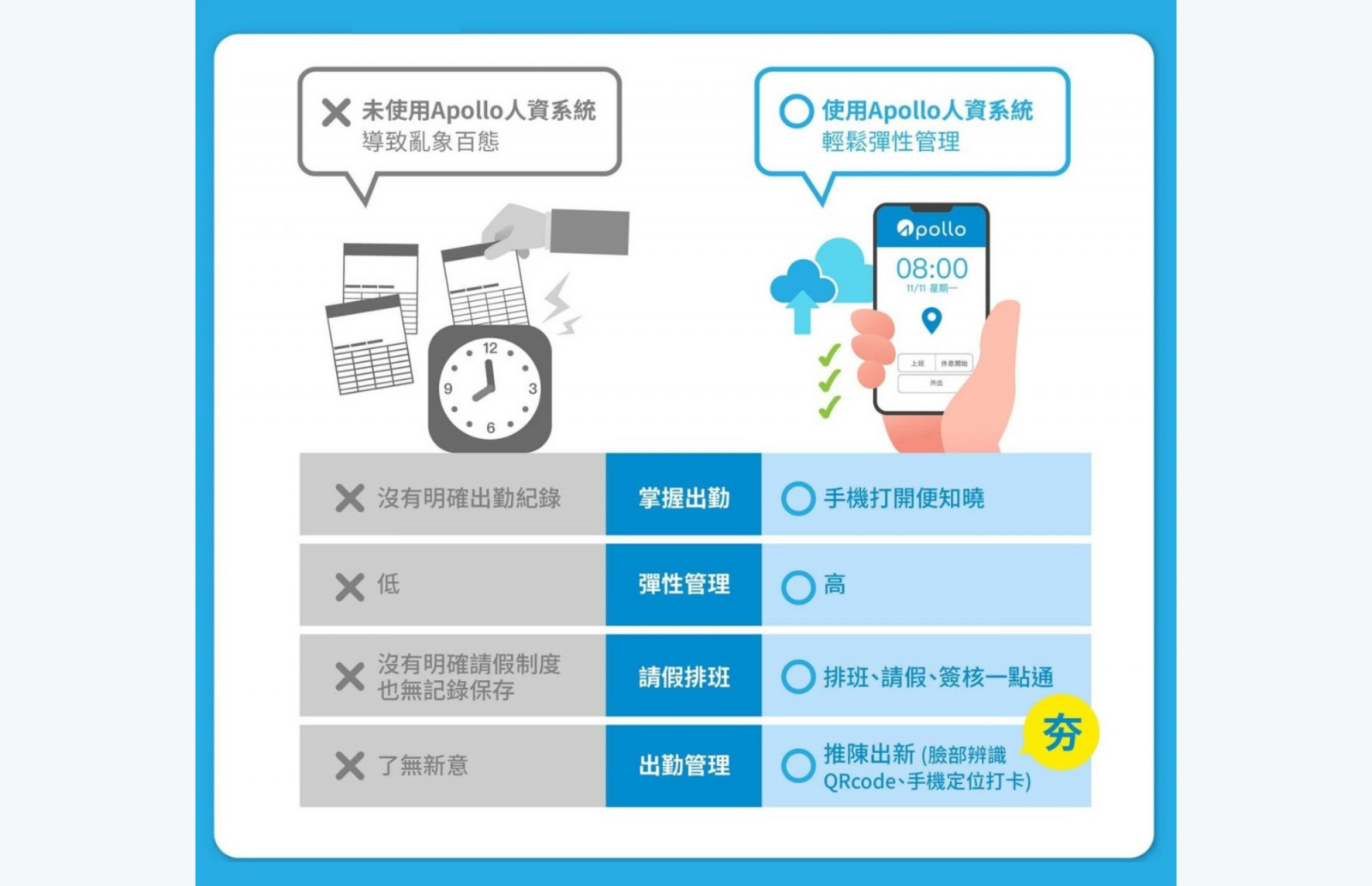 傳統作業與Apollo人資系統比較