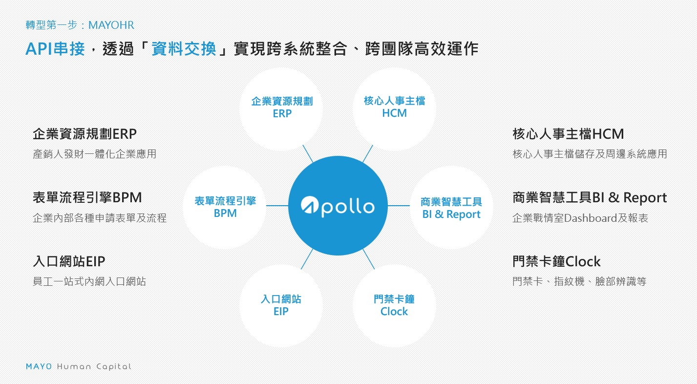 Apollo人資系統支援多種API串接