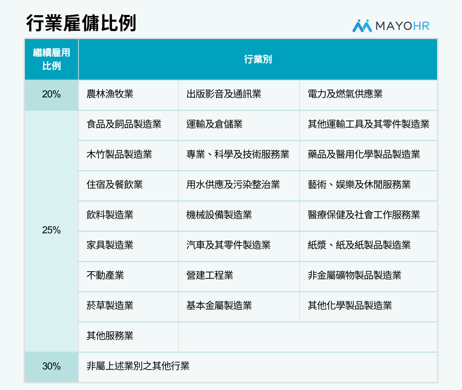 放寬行業雇傭比例行業一覽表