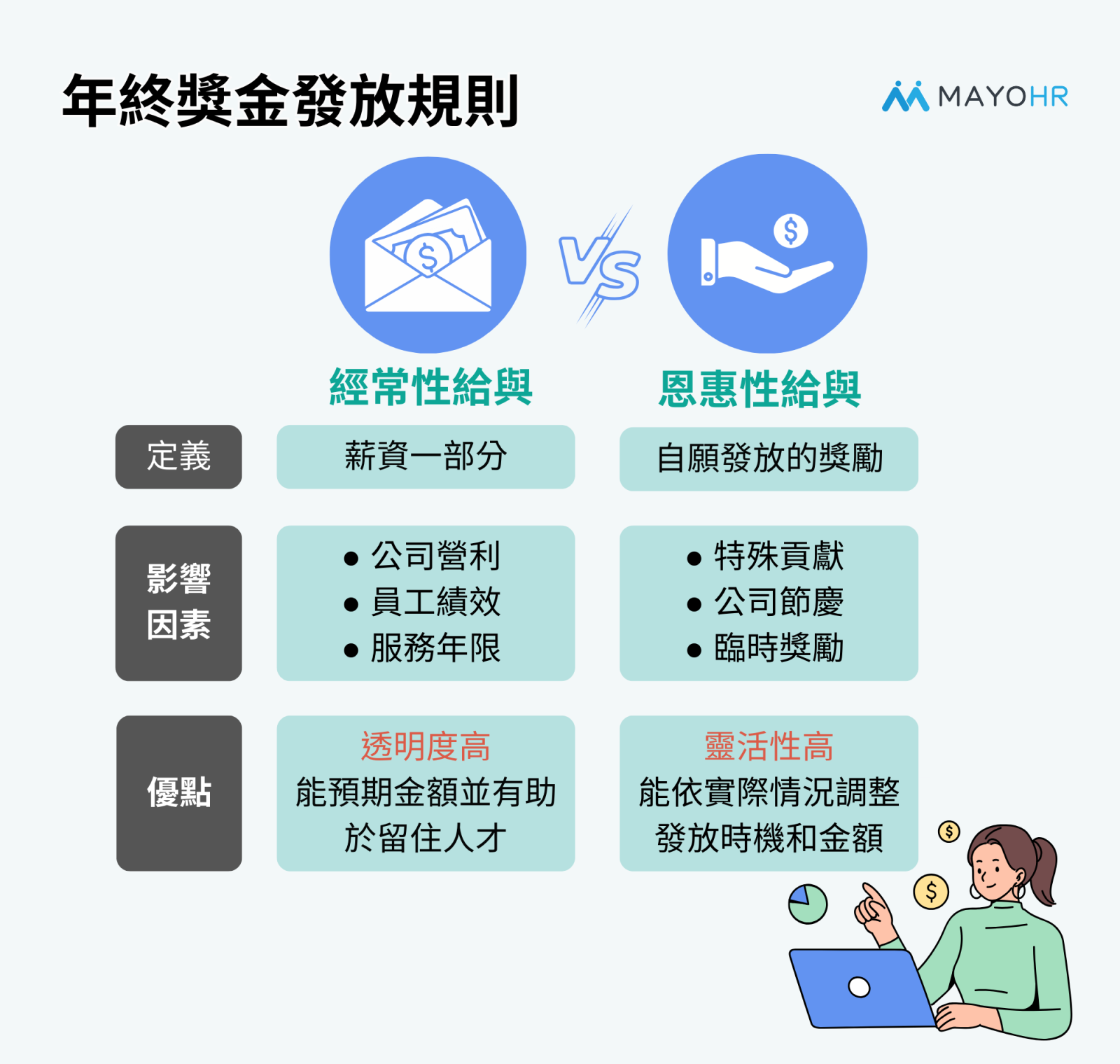 年終獎金發放規則-經常性給予與恩惠性給予差異表