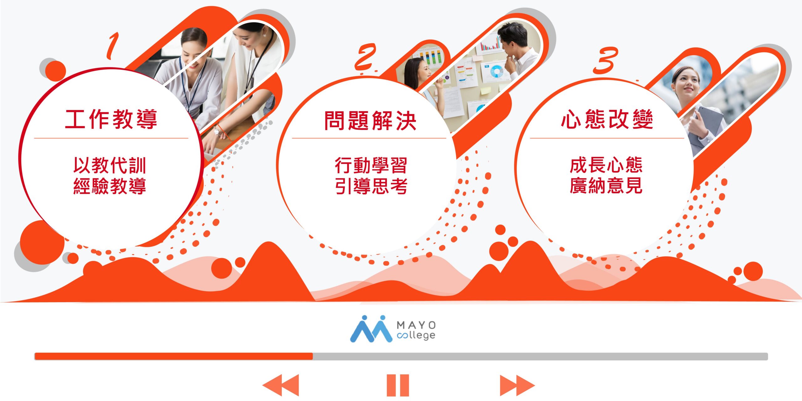 引導式學習與教練式指導教練三部曲