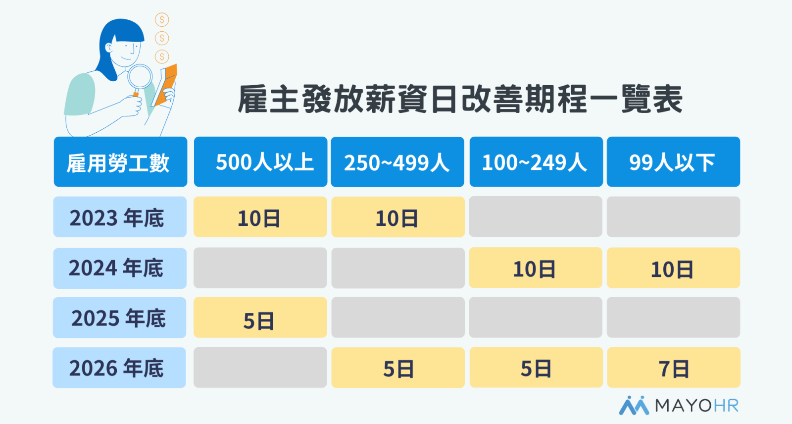雇主發放薪資日改善期程一覽表