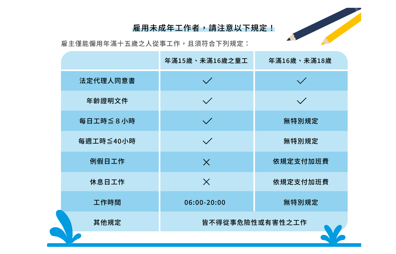 雇用未成年工作者,請注意以下規定