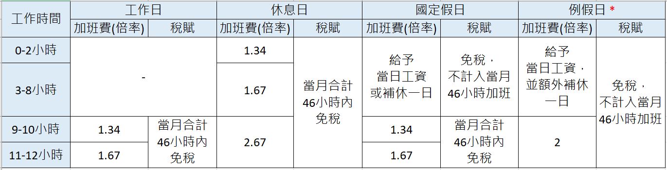 加班費計算表